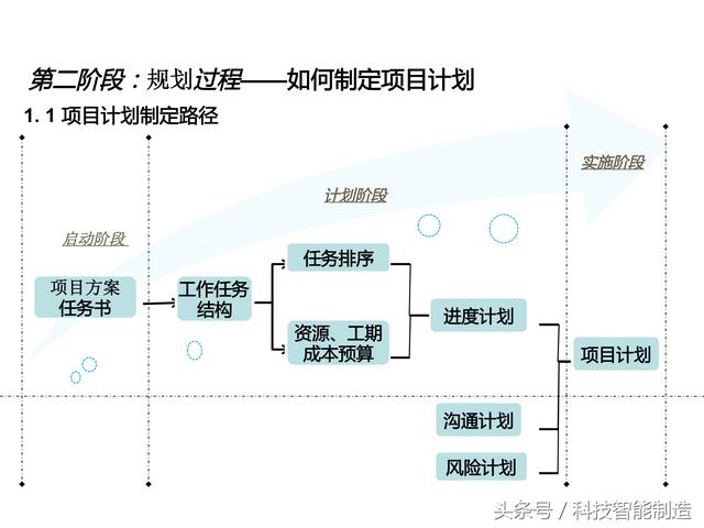 項目管理內(nèi)部培訓資料，項目管理的五大過程和九大知識，你知道嗎