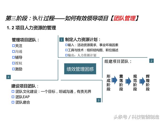 項目管理內(nèi)部培訓資料，項目管理的五大過程和九大知識，你知道嗎