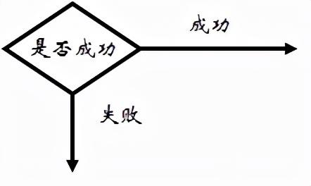 怎么繪制高效的流程圖？（流程圖快速繪制）