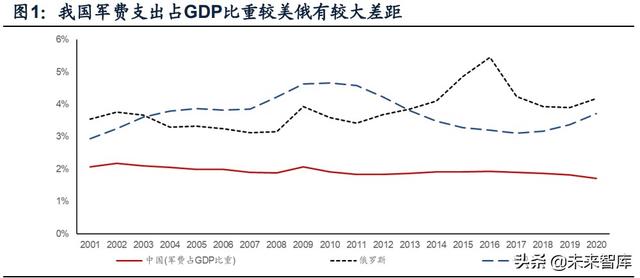國(guó)防軍工行業(yè)研究：趨勢(shì)向上，長(zhǎng)景氣、空間及格局為要（軍工行業(yè)的發(fā)展空間）