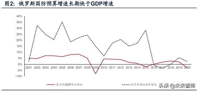 國(guó)防軍工行業(yè)研究：趨勢(shì)向上，長(zhǎng)景氣、空間及格局為要（軍工行業(yè)的發(fā)展空間）