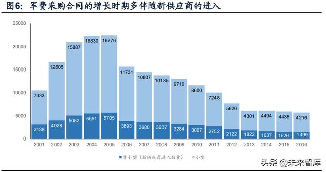 國(guó)防軍工行業(yè)研究：趨勢(shì)向上，長(zhǎng)景氣、空間及格局為要（軍工行業(yè)的發(fā)展空間）