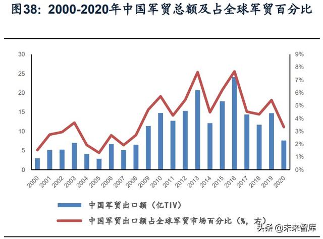 國(guó)防軍工行業(yè)研究：趨勢(shì)向上，長(zhǎng)景氣、空間及格局為要（軍工行業(yè)的發(fā)展空間）