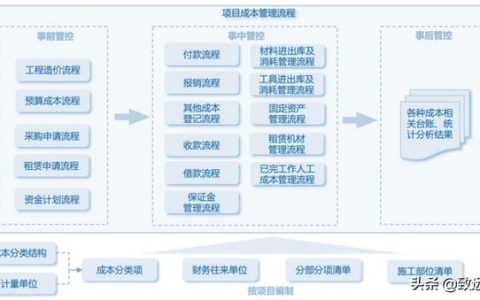 建筑成本管理：精細管控 提質提效｜致遠互聯(lián) COP應用百寶箱