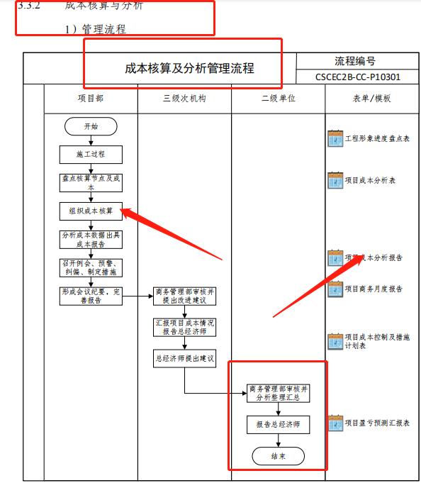 成本控制難處理？最新版中建工程項(xiàng)目成本管理手冊，思維導(dǎo)圖秒懂