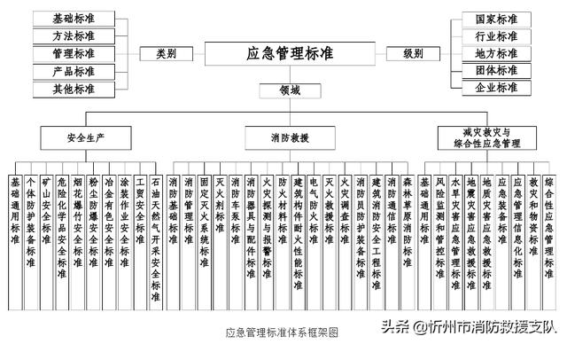 《“十四五”應急管理標準化發(fā)展計劃》全文發(fā)布（十四五應急管理體系規(guī)劃）