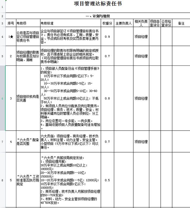 中建項目管理績效考核表，從項目經(jīng)理到一線員工，詳細的kpi指標（項目經(jīng)理績效考核內容）