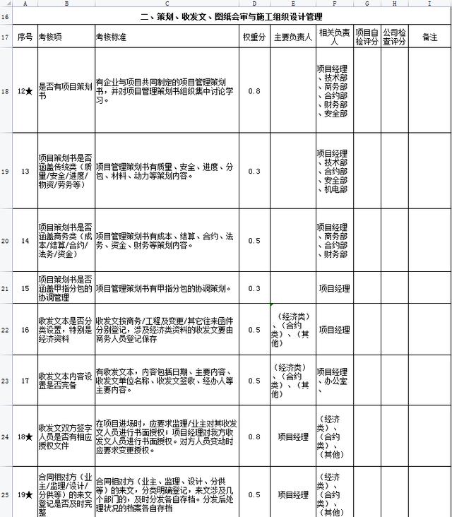 中建項目管理績效考核表，從項目經(jīng)理到一線員工，詳細的kpi指標（項目經(jīng)理績效考核內容）