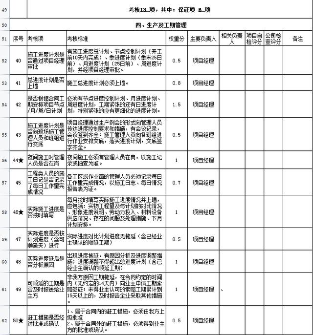 中建項目管理績效考核表，從項目經(jīng)理到一線員工，詳細的kpi指標（項目經(jīng)理績效考核內容）