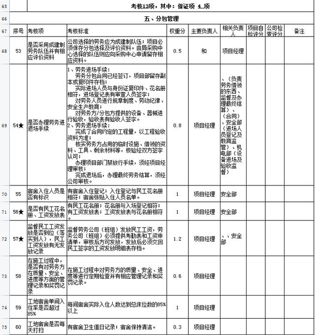 中建項目管理績效考核表，從項目經(jīng)理到一線員工，詳細的kpi指標（項目經(jīng)理績效考核內容）