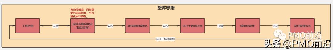 圖解項(xiàng)目管理架構(gòu)體系全景圖如何搭建？（建筑項(xiàng)目管理架構(gòu)圖）