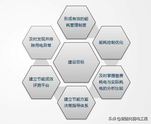能源管理系統(tǒng)是什么？有什么功能？智慧燈桿能不能發(fā)展起來？（智慧能源系統(tǒng)包括什么功能）
