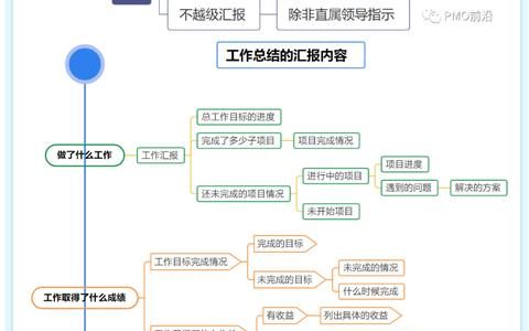 優(yōu)秀的PMO和項目經(jīng)理如何匯報和總結(jié)自己的工作？