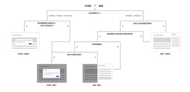 B 類(lèi)產(chǎn)品設(shè)計(jì)細(xì)節(jié)：對(duì)話(huà)框 vs 抽屜