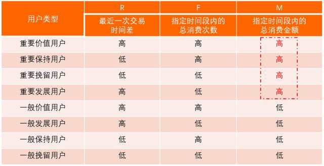 以RFM模型為例，講講如何有效提升用戶價(jià)值（用戶模型rfm的例子）