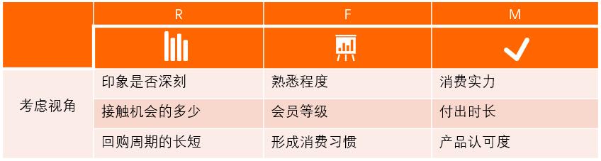 以RFM模型為例，講講如何有效提升用戶價(jià)值（用戶模型rfm的例子）