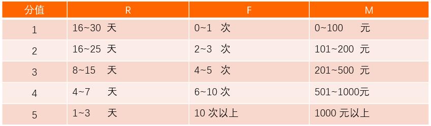 以RFM模型為例，講講如何有效提升用戶價(jià)值（用戶模型rfm的例子）