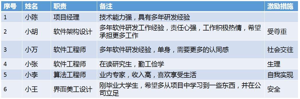 押題：2022.5軟考高級信息系統(tǒng)項(xiàng)目管理師論文-人力資源管理（2020年信息系統(tǒng)項(xiàng)目管理師論文押題）