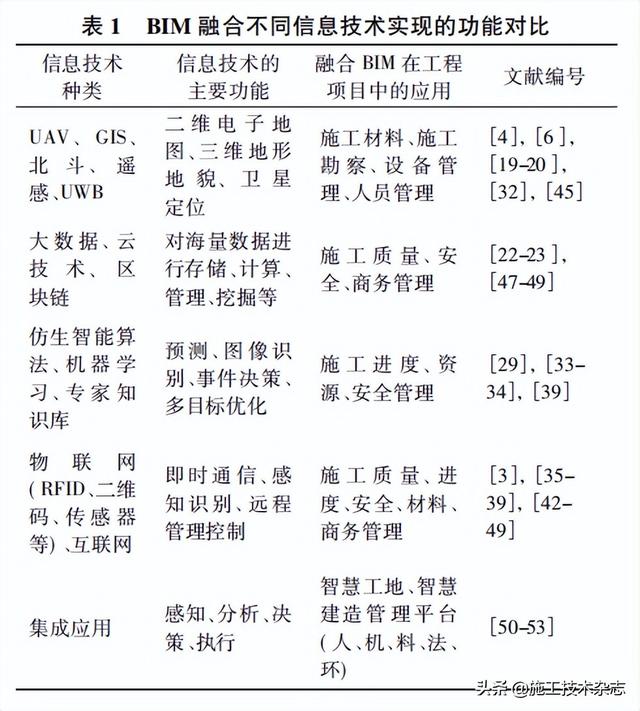 施工技術(shù) - BIM融合信息技術(shù)在智慧工地中如何應(yīng)用？看這篇就夠了（智慧工地和bim結(jié)合）