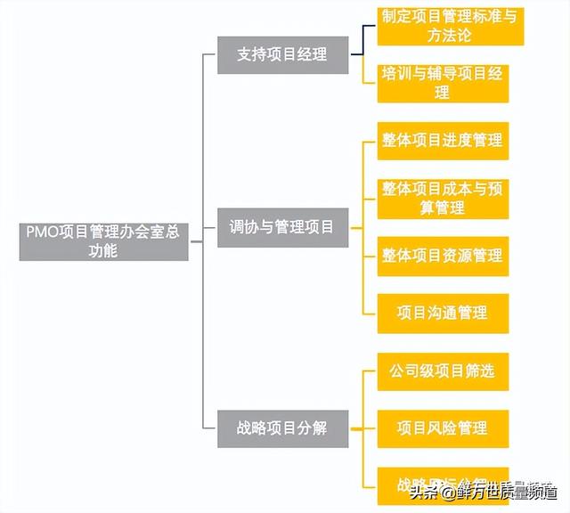 采用矩陣式項(xiàng)目開發(fā)模式，是否還需要建立PMO項(xiàng)目管理辦公室？（項(xiàng)目管理辦公室pmo實(shí)踐指南）