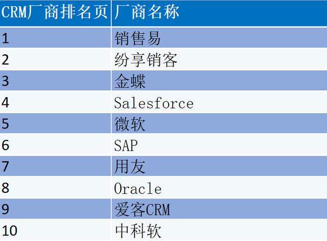 CRM軟件廠商排名？CRM管理軟件廠商怎么選？（crm軟件公司排名）