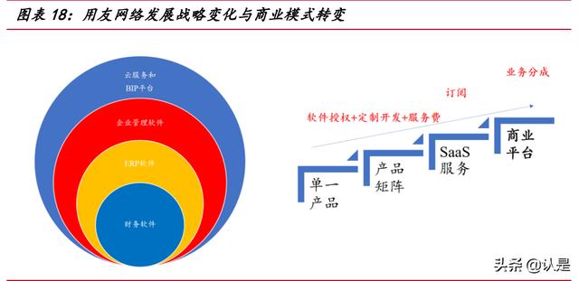 用友網(wǎng)絡(luò)研究報(bào)告：從云產(chǎn)品轉(zhuǎn)向云平臺(tái)，受益國(guó)產(chǎn)替代的ERP龍頭（用友云轉(zhuǎn)型）
