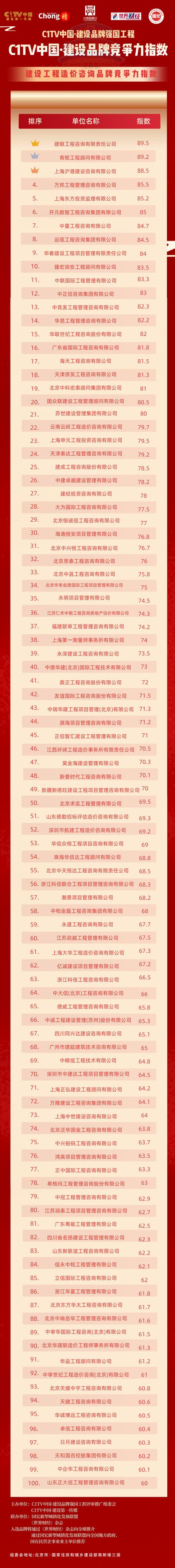 蘇世建設(shè)管理榮獲C1TV中國·建設(shè)工程造價咨詢百強(qiáng)品牌