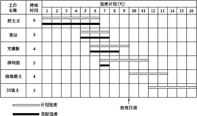 項目進度計劃檢查方法與項目進度管理相關模版表單（干貨+資料）