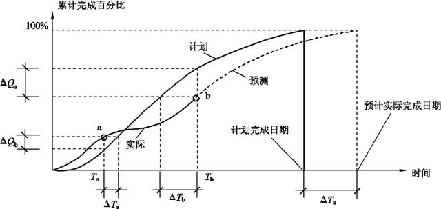 項目進度計劃檢查方法與項目進度管理相關模版表單（干貨+資料）