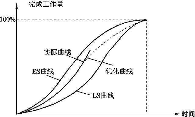 項目進度計劃檢查方法與項目進度管理相關模版表單（干貨+資料）