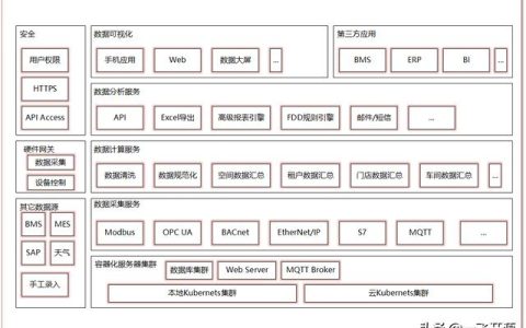 「開源」可用于建筑、商場(chǎng)、工廠、醫(yī)院、機(jī)場(chǎng)的開源能源管理系統(tǒng)