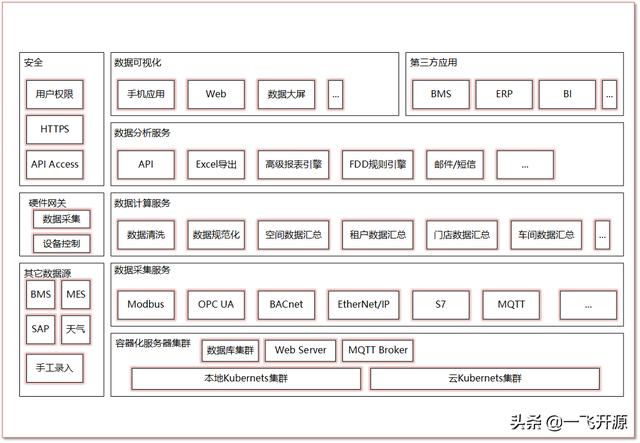 「開(kāi)源」可用于建筑、商場(chǎng)、工廠、醫(yī)院、機(jī)場(chǎng)的開(kāi)源能源管理系統(tǒng)