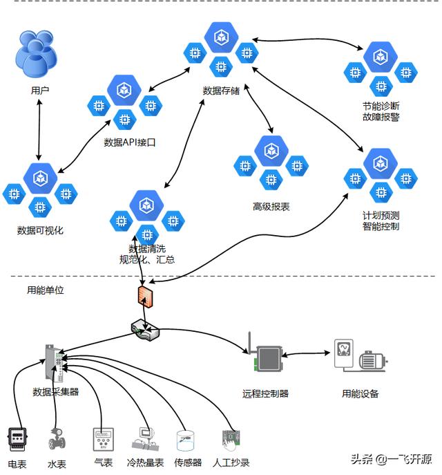 「開(kāi)源」可用于建筑、商場(chǎng)、工廠、醫(yī)院、機(jī)場(chǎng)的開(kāi)源能源管理系統(tǒng)