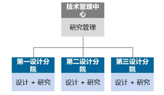 優(yōu)化設(shè)計院科研管理體系，當好科技創(chuàng)新“指揮官”（設(shè)計院創(chuàng)新管理模式）