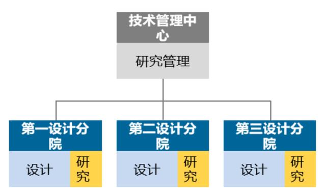 優(yōu)化設(shè)計院科研管理體系，當好科技創(chuàng)新“指揮官”（設(shè)計院創(chuàng)新管理模式）