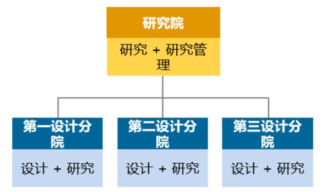 優(yōu)化設(shè)計院科研管理體系，當好科技創(chuàng)新“指揮官”（設(shè)計院創(chuàng)新管理模式）
