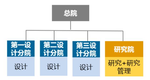 優(yōu)化設(shè)計院科研管理體系，當好科技創(chuàng)新“指揮官”（設(shè)計院創(chuàng)新管理模式）