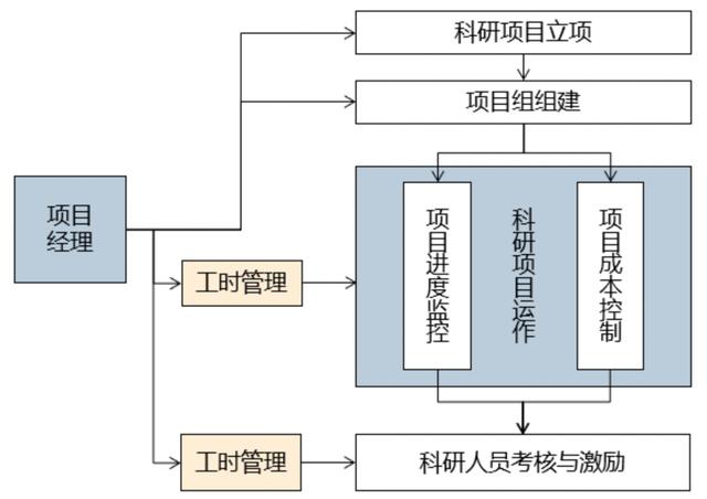優(yōu)化設(shè)計院科研管理體系，當好科技創(chuàng)新“指揮官”（設(shè)計院創(chuàng)新管理模式）