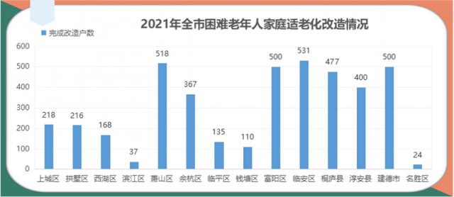 完成率達(dá)152.52%，2021年杭州兩項(xiàng)養(yǎng)老民生實(shí)事交卷了