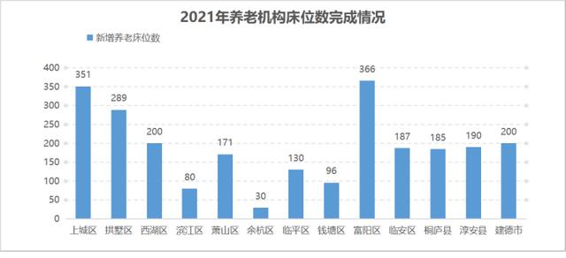 完成率達(dá)152.52%，2021年杭州兩項(xiàng)養(yǎng)老民生實(shí)事交卷了