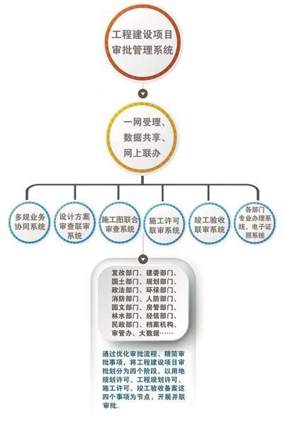 杭州市建委加快推進工程建設項目審批制度改革試點（杭州市工程建設項目審批制度改革試點實施方案）