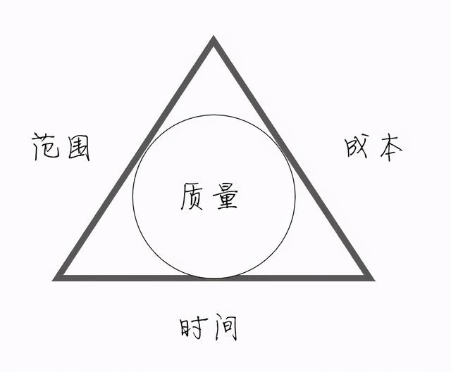 簡(jiǎn)單神奇的項(xiàng)目管理三角形：優(yōu)質(zhì)，快速，廉價(jià)可以兼得嗎？