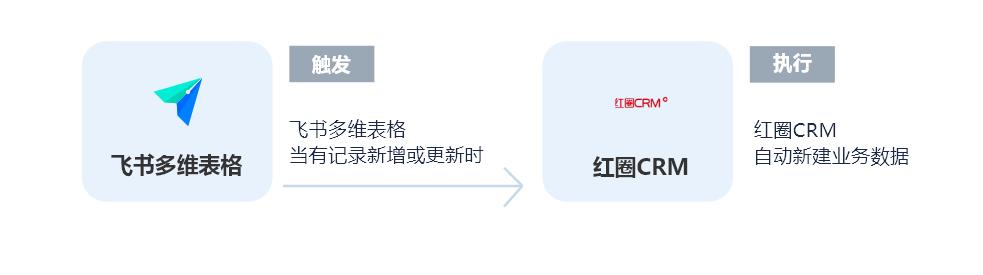 紅圈CRM無需API開發(fā)連接飛書多維表格，實現(xiàn)自動同步客戶數(shù)據(jù)