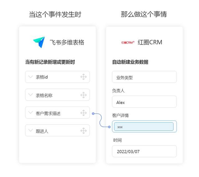 紅圈CRM無需API開發(fā)連接飛書多維表格，實現(xiàn)自動同步客戶數(shù)據(jù)