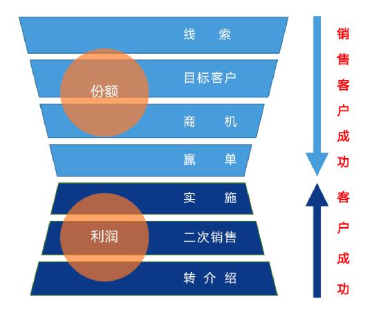 以客戶為中心，為客戶創(chuàng)造價(jià)值——客戶成功（以客戶為中心,不斷的為客戶創(chuàng)造價(jià)值）