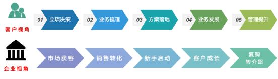 以客戶為中心，為客戶創(chuàng)造價(jià)值——客戶成功（以客戶為中心,不斷的為客戶創(chuàng)造價(jià)值）