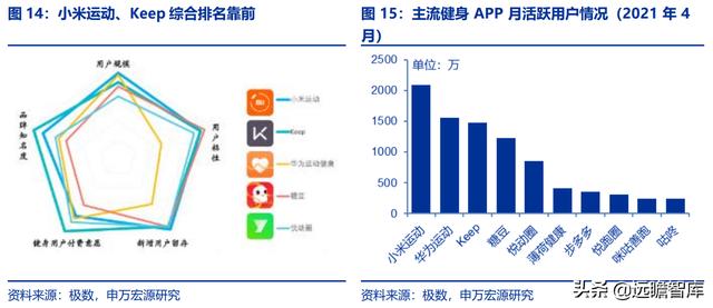 全民健身，智能風起：從 Keep 來看我國互聯(lián)網(wǎng)智能化健身行業(yè)發(fā)展（互聯(lián)網(wǎng)健身的發(fā)展）