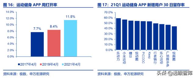 全民健身，智能風起：從 Keep 來看我國互聯(lián)網(wǎng)智能化健身行業(yè)發(fā)展（互聯(lián)網(wǎng)健身的發(fā)展）