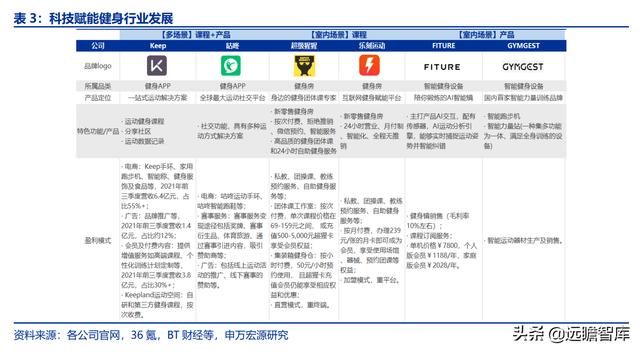 全民健身，智能風起：從 Keep 來看我國互聯(lián)網(wǎng)智能化健身行業(yè)發(fā)展（互聯(lián)網(wǎng)健身的發(fā)展）