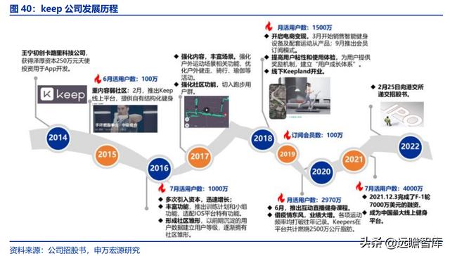 全民健身，智能風起：從 Keep 來看我國互聯(lián)網(wǎng)智能化健身行業(yè)發(fā)展（互聯(lián)網(wǎng)健身的發(fā)展）